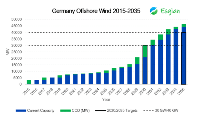 Germany All In On Offshore Wind - Esgian