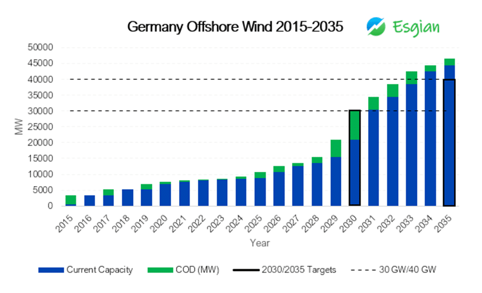 Germany all in on offshore wind