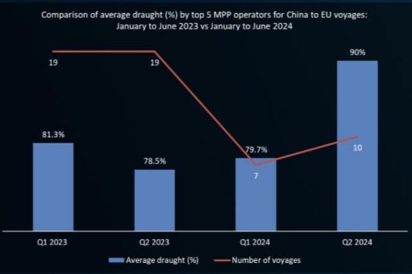 MPP from China to EU voyage