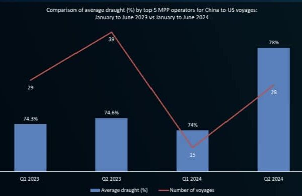 MPP from China to US voyage